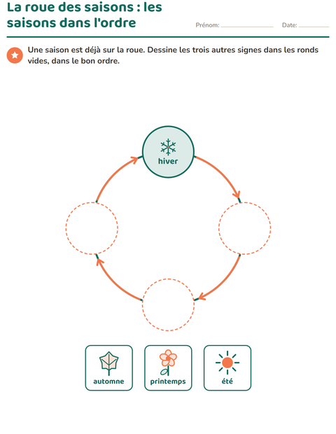 La roue des saisons : les saisons dans l'ordre